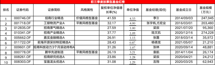 有股票型基金节前一周反弹40%，前三季度股基红黑榜“指路”潜力优基