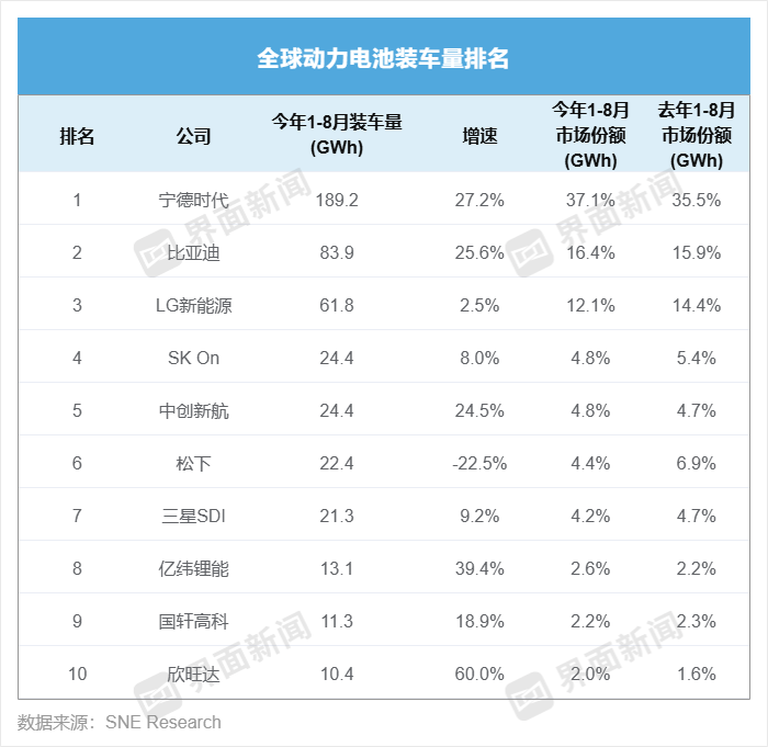 全球动力电池装机新排名出炉，六家中企增速均达两位数 | 动力电池月度排名⑲