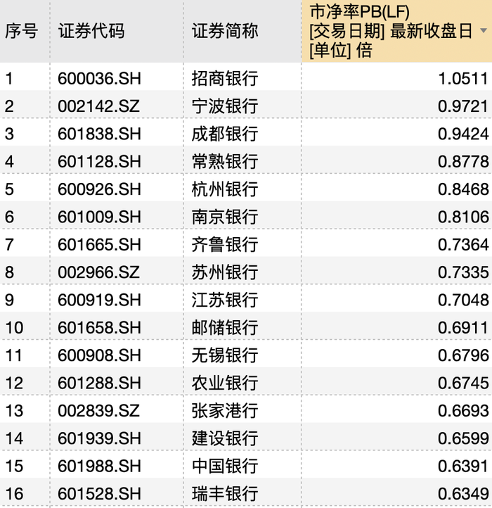 2024一码一肖100准确方面:银行板块不再集体“破净”，招商银行市净率率先恢复至“1字头”