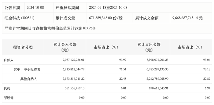 深交所：汇金科技10个交易日累涨163%，自然人买入占比达93.99%|界面新闻 · 快讯