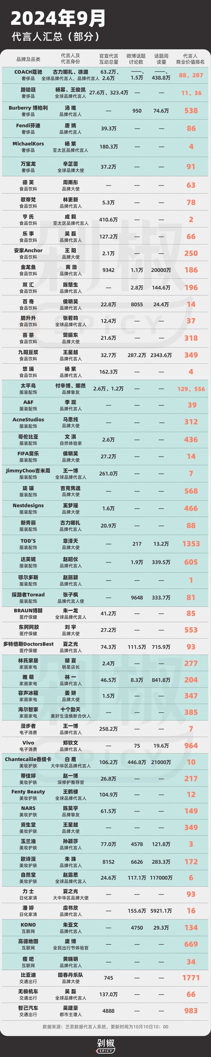 王一博、成毅、檀健次各据一方，三大新老顶流PK代言人市场