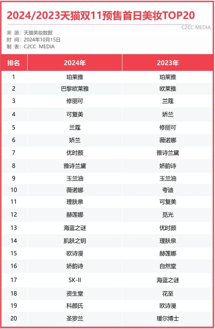 乐鱼-天猫美妆双11预售TOP20大洗牌