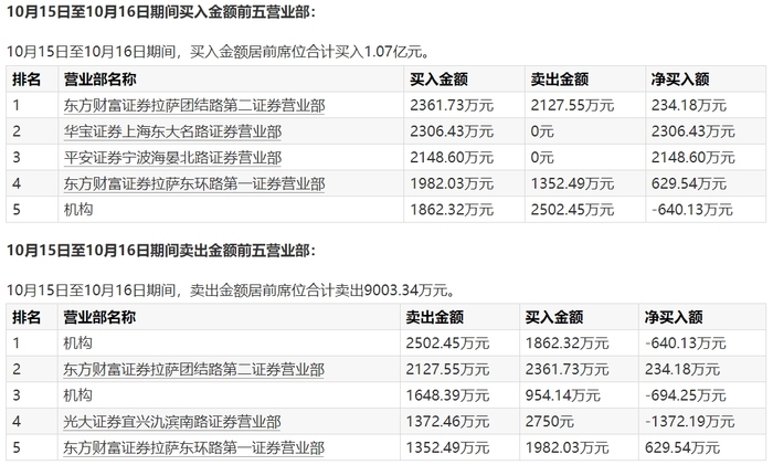 万事达卡官网:四川板块叠加西部大开发概念，华西能源、华体科技冲上两连板，谁在炒作？ · 证券-万事达虚拟卡