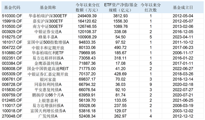 gate怎么下载:投教·基金｜ETF成今年新晋分红大户，但基金分红并不是越多越好-gate是什么平台