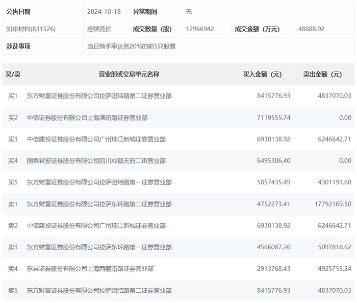 龙虎榜 | 凯华材料今日涨23.01%，知名游资孙哥买入711.96万元|界面新闻 · 快讯