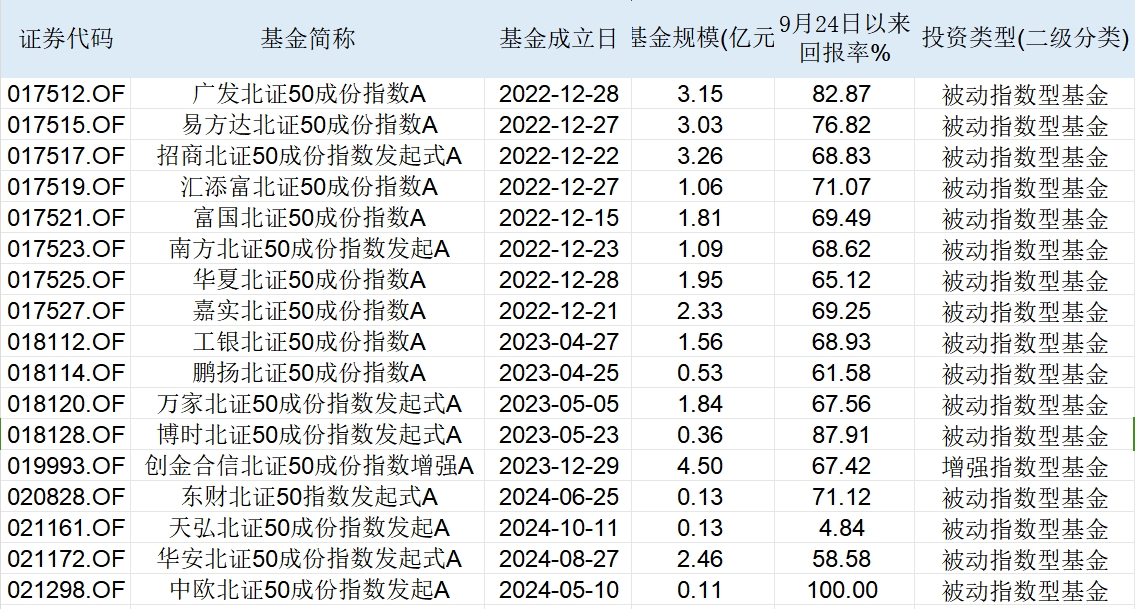 北证50指数收益率已翻倍，科技板块如何上车？