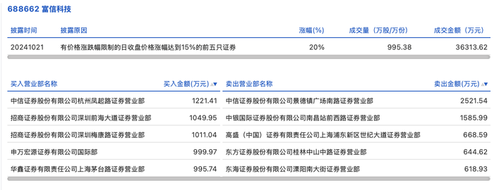 龙虎榜丨富信科技今日涨停，知名游资炒股养家净买入995.74万元|界面新闻 · 快讯