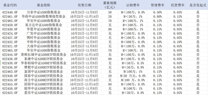 本周五，20只齐发！中证A500指数基金场子热炸了