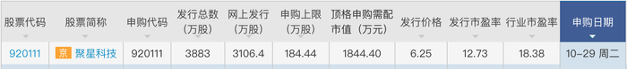 bitcoin官网:本周一只新股可申购：聚星科技将亮相北交所，供应商集中度较高 · 证券-币圈最新消息