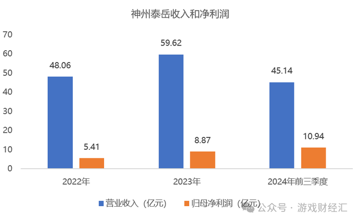 神州泰岳离谱业绩：营销砸钱少了，净利润暴涨191%，老产品跑了8年