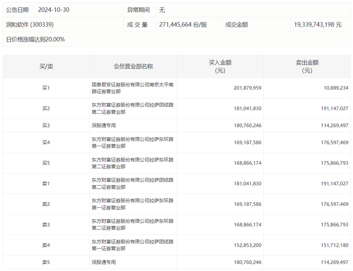 龙虎榜 | 润和软件今日涨停，知名游资作手新一买入2.02亿元|界面新闻 · 快讯