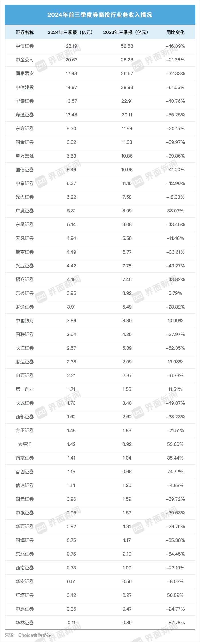 万事达卡官网:43家上市券商三季度成绩单：13家营收超百亿，资管、自营业务驱动业绩回暖-万事达卡网上申请	