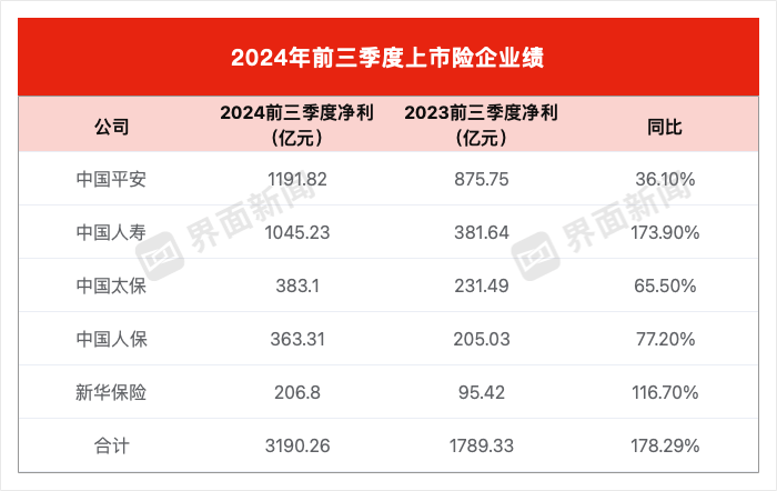 万事达u卡官网:同比大增近八成！五家上市险企前三季度净赚超三千亿元-万事达官网