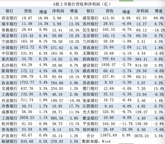 万事达u卡官网:银行三季报大扫描：营收增速由负转正，仍有7家银行缩表-万事达u卡