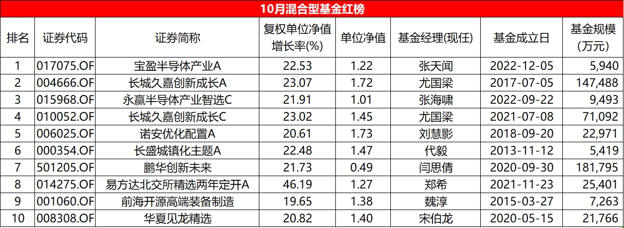 万事达:10月混基红黑榜：平均收益-0.61%，易方达北交所两年定开大回血-万事达卡官网