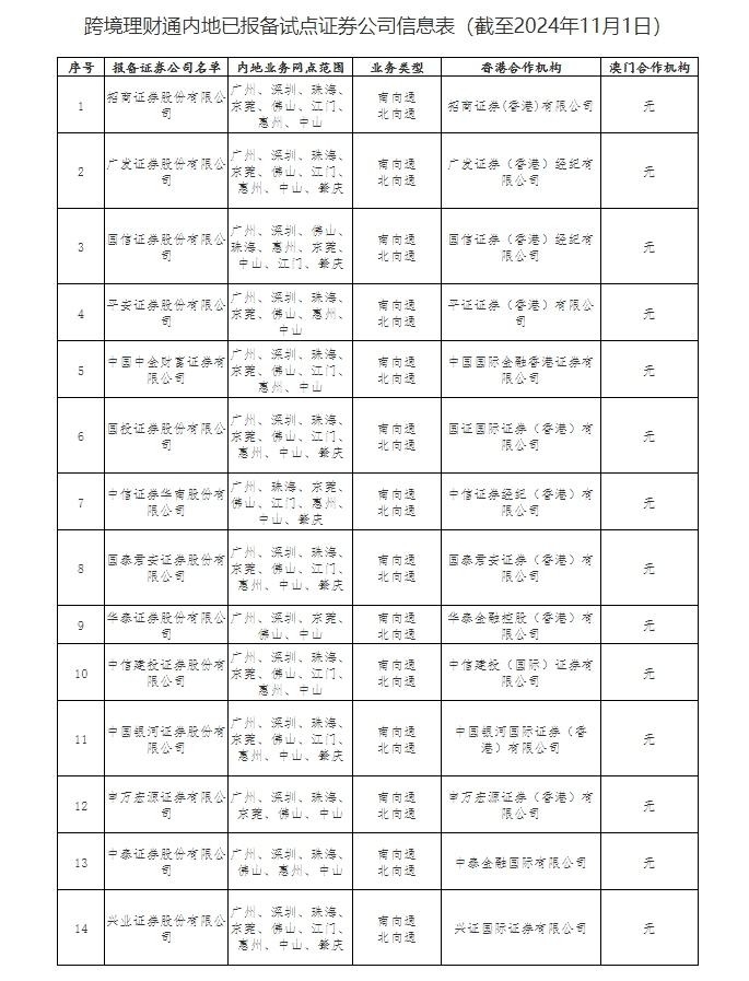 weex交易所官网:跨境理财通大扩容，14家证券公司成为首批试点-唯客