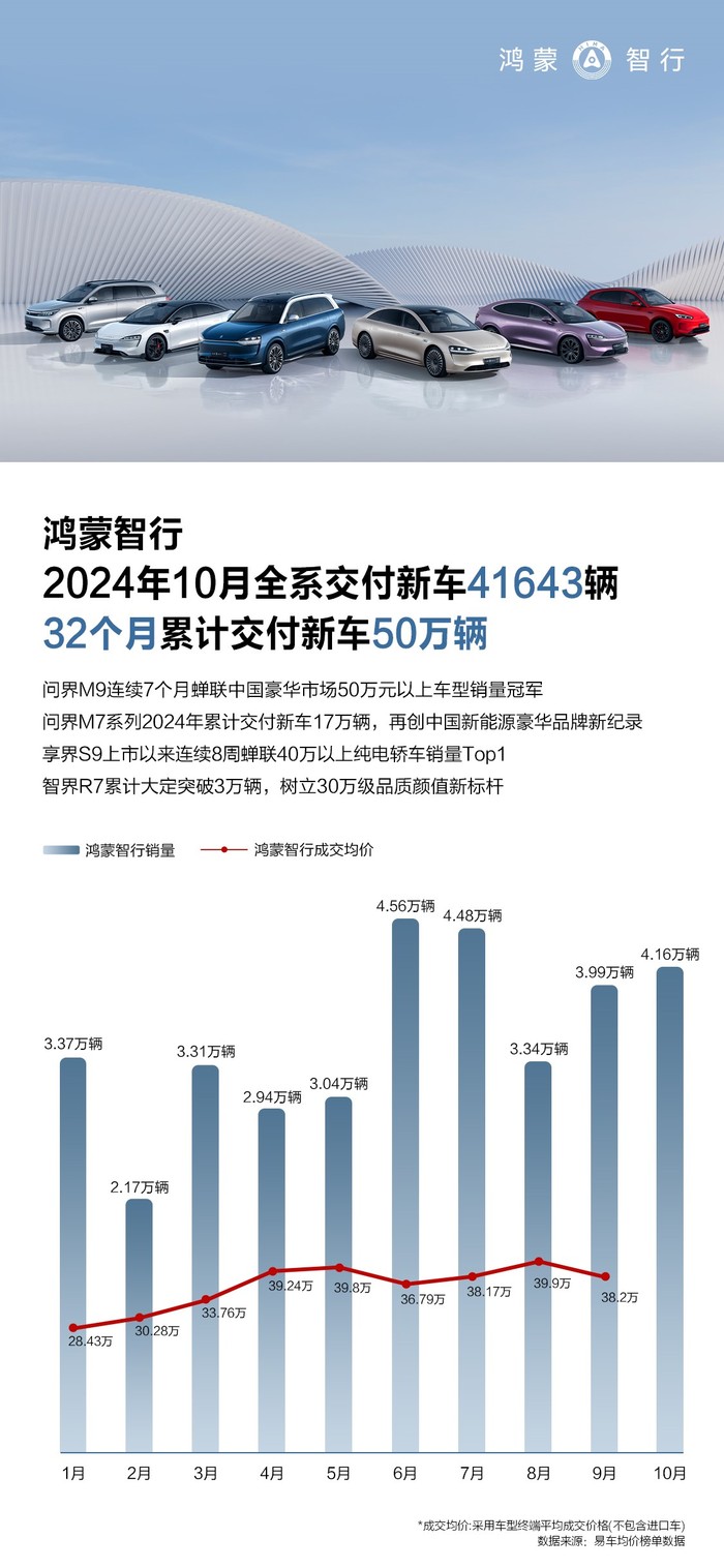 weex交易所是正规的吗:行业50万辆交付最速，引领中国高端汽车的为什么是鸿蒙智行？-weex