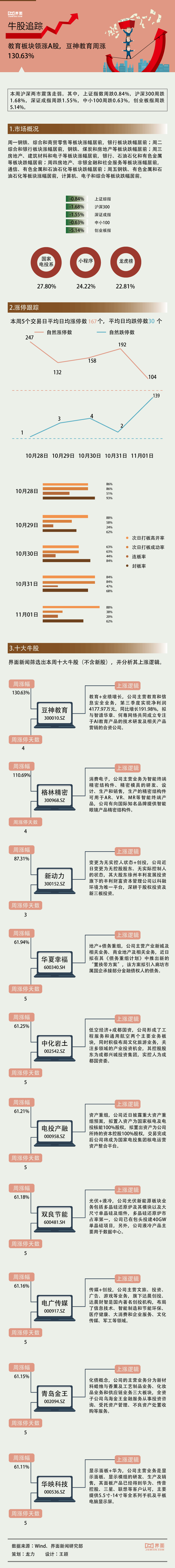 万事达u卡官网:【一周牛股】教育板块领涨A股，豆神教育周涨130.63%-万事达卡网上申请	