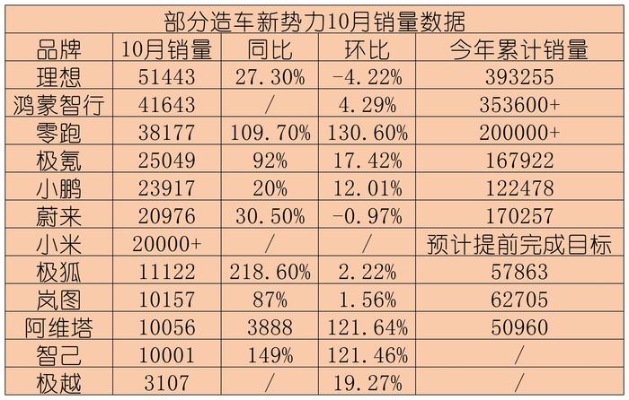 万事达u卡:10月又有多家造车新势力销量破纪录，“创二代”集体迈过万辆大关 · 汽车-万事达虚拟卡