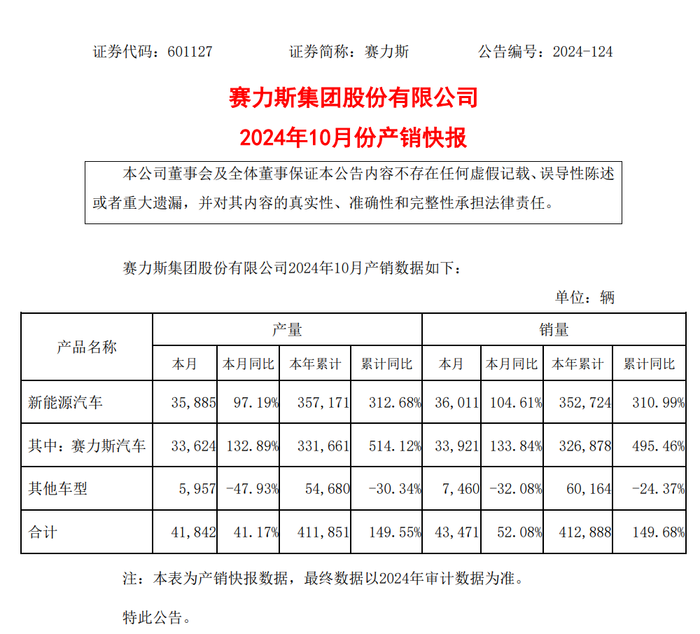 weex交易所:10月新能源汽车“卖爆了”？比亚迪单月50万辆再创新高，赛力斯高点回落 · 证券-weex交易所