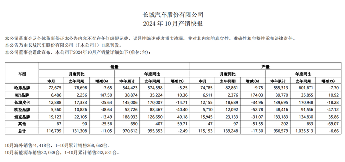 weex交易所:10月新能源汽车“卖爆了”？比亚迪单月50万辆再创新高，赛力斯高点回落 · 证券-weex交易所