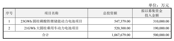 欧意多少钱放交易所安全:亿纬锂能50亿元可转债迎审，建发股份49.8亿元配股申请“突然”撤回 · 证券-欧意app密码错了