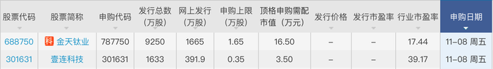 本周两只新股可申购：壹连科技“深度绑定”宁德时代，金天钛业拟科创板募资10.45亿元