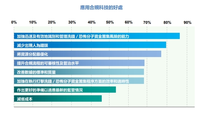 万事达卡网上申请	:金融机构如何利用合规科技打击洗钱及恐怖分子，香港证监会梁凤仪给出典型案例-万事达卡网上申请	