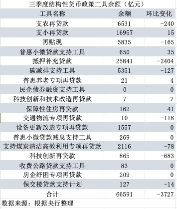 weex官网:哪些降？哪些增？三季度结构性货币政策工具余额环比下降3727亿元-weex官网