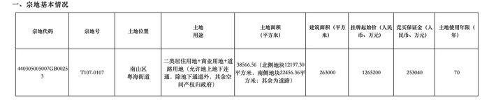 起拍价超126亿元！深圳湾后海总部基地上新“王炸”地块