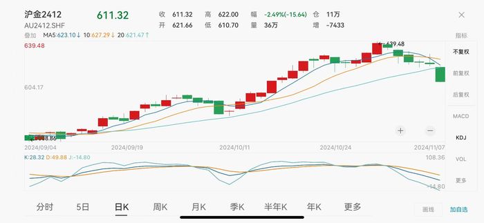 欧博手机版登陆-跌上热搜！黄金期货价格连跌6天，国内金饰价格重回“7字头”