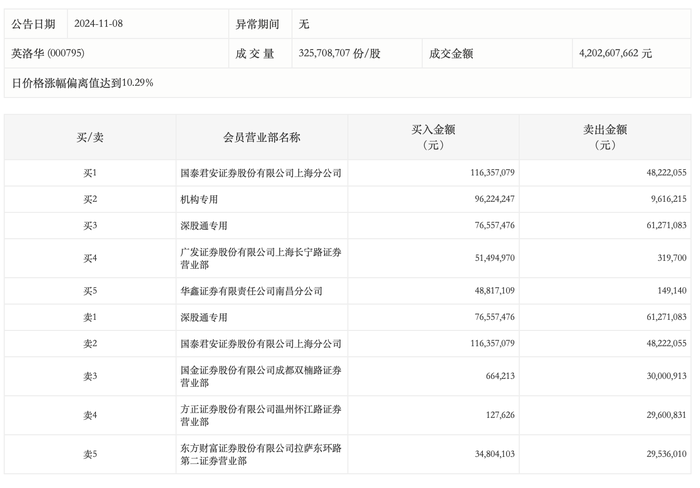 龙虎榜丨英洛华今日涨停，机构净买入8660.8万元|界面新闻 · 快讯