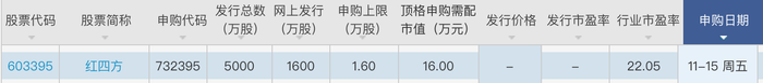 本周仅一只新股可申购：红四方登陆上交所主板，三季报营收净利均下滑|界面新闻 · 证券