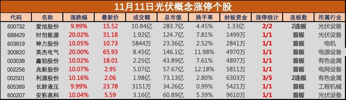 盘中必读|我国首部《能源法》正式通过！光伏建设被重点提及，爱旭股份等多只光伏概念股涨停