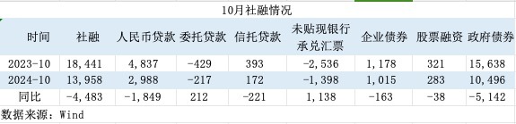 weex交易所:一揽子增量政策初见效！M1增速见底回升，居民信贷改善-weex交易所是正规的吗