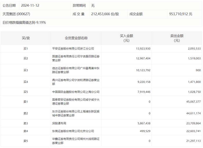 gate是什么交易所:龙虎榜 | 天茂集团今日跌停，知名游资宁波桑田路买入1296.74万元 · 快讯-gate虚拟货币