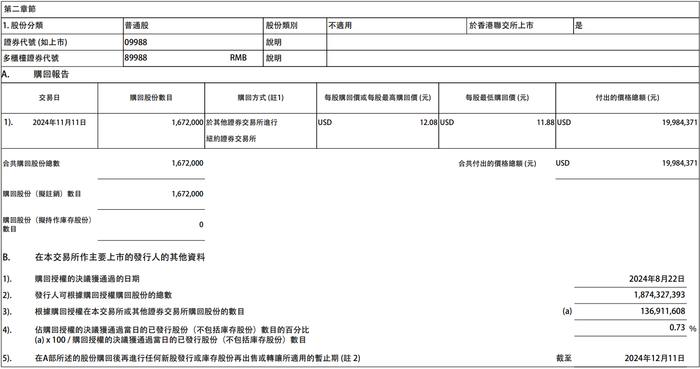 阿里巴巴：昨日耗资约1998.44万美元在纽交所回购167.2万股公司股份|界面新闻 · 快讯