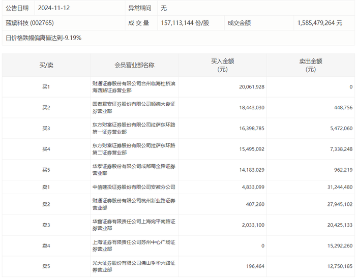 龙虎榜 | 蓝黛科技今日跌停，炒股养家净卖出1839.2万元|界面新闻 · 快讯