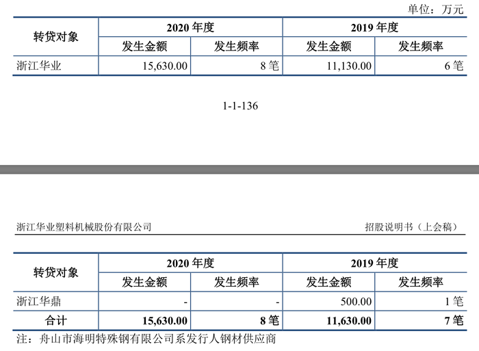 浙江华业过会后“卡”在注册环节，报告期财务内控不规范