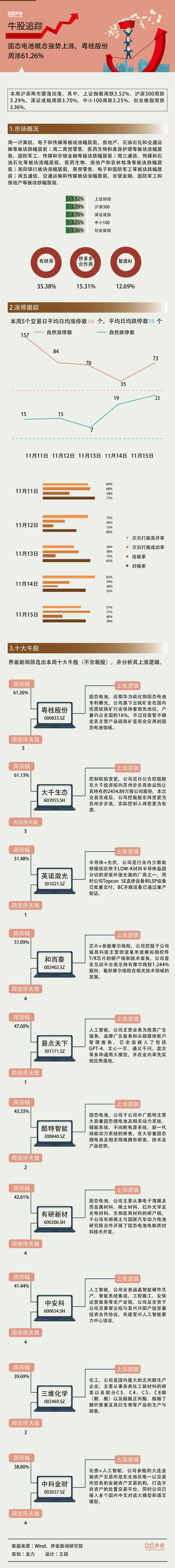 【一周牛股】固态电池概念强势上涨，粤桂股份周涨61.26%|界面新闻