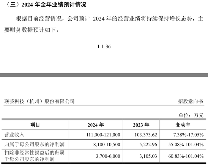 唯客交易所下载app:本周三只新股可申购：联芸科技发行市盈率达166.67倍 · 证券-weex交易所官网