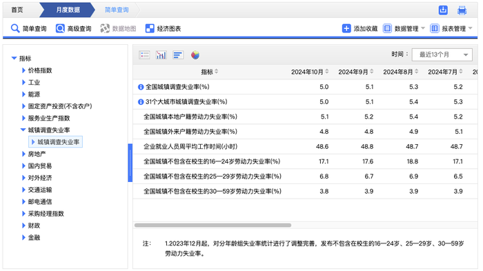 国家统计局发布10月份分年龄组失业率数据|界面新闻 · 快讯