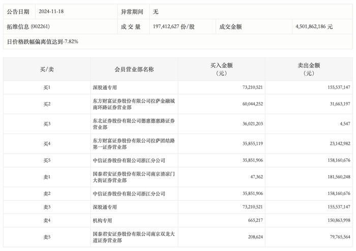 龙虎榜丨拓维信息今日跌停，机构净卖出1.5亿元|界面新闻 · 快讯