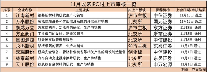 9单全过！本月上会、过会企业数量创半年来新高，释放何种市场信号？|界面新闻