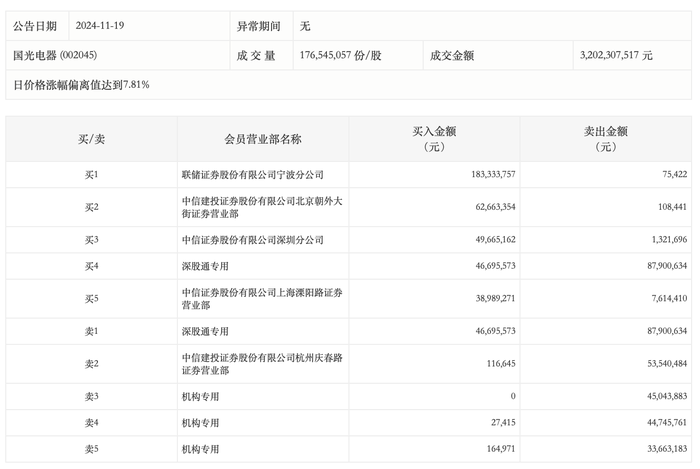 龙虎榜丨国光电器今日涨停，三机构专用席位净卖出1.23亿元|界面新闻 · 快讯