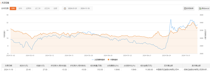 华懋科技今日大宗交易成交512万股，成交额1.2亿元|界面新闻 · 快讯