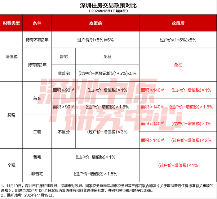 深圳宣布取消“豪宅税”，1500万的豪宅将减少近67万税费