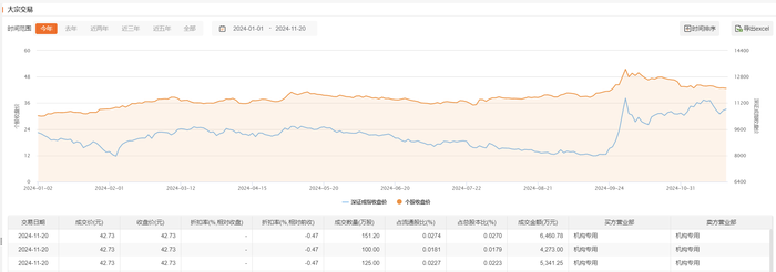 格力电器今日现1.61亿元平价大宗交易|界面新闻 · 快讯