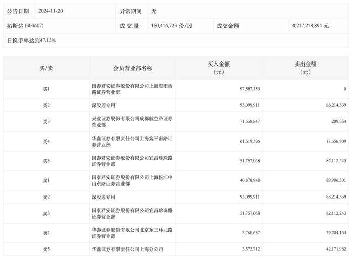 龙虎榜丨拓斯达今日涨停，知名游资炒股养家净买入4416.25万元|界面新闻 · 快讯