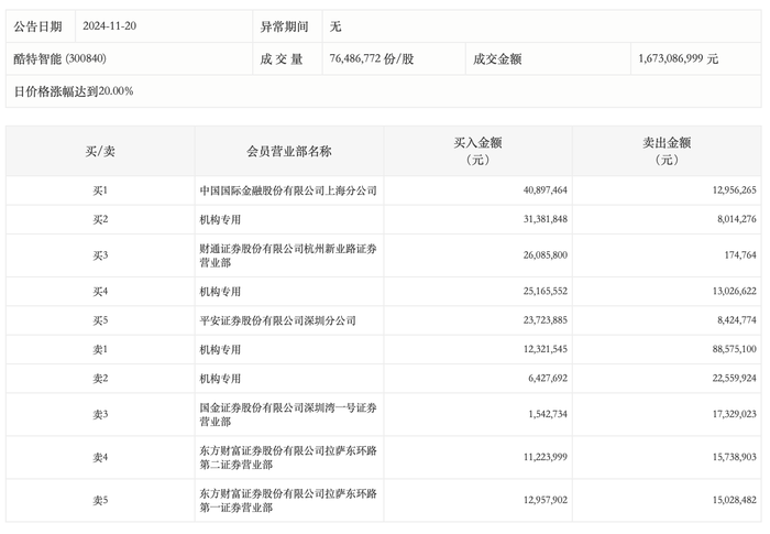 龙虎榜丨酷特智能今日涨停，机构合计净卖出5687.93万元|界面新闻 · 快讯